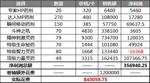 2021DNF炼金术师升级需要多少钱 2021DNF炼金术师升级花费