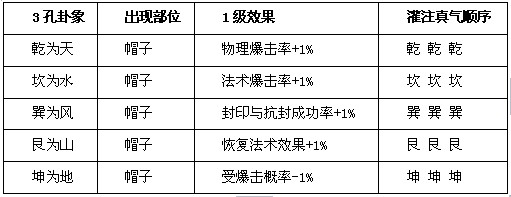 梦想世界灌气开光