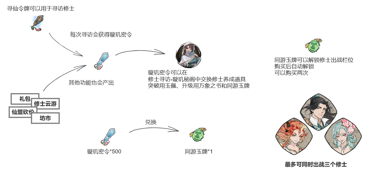 《弑神斩仙》修士培养攻略